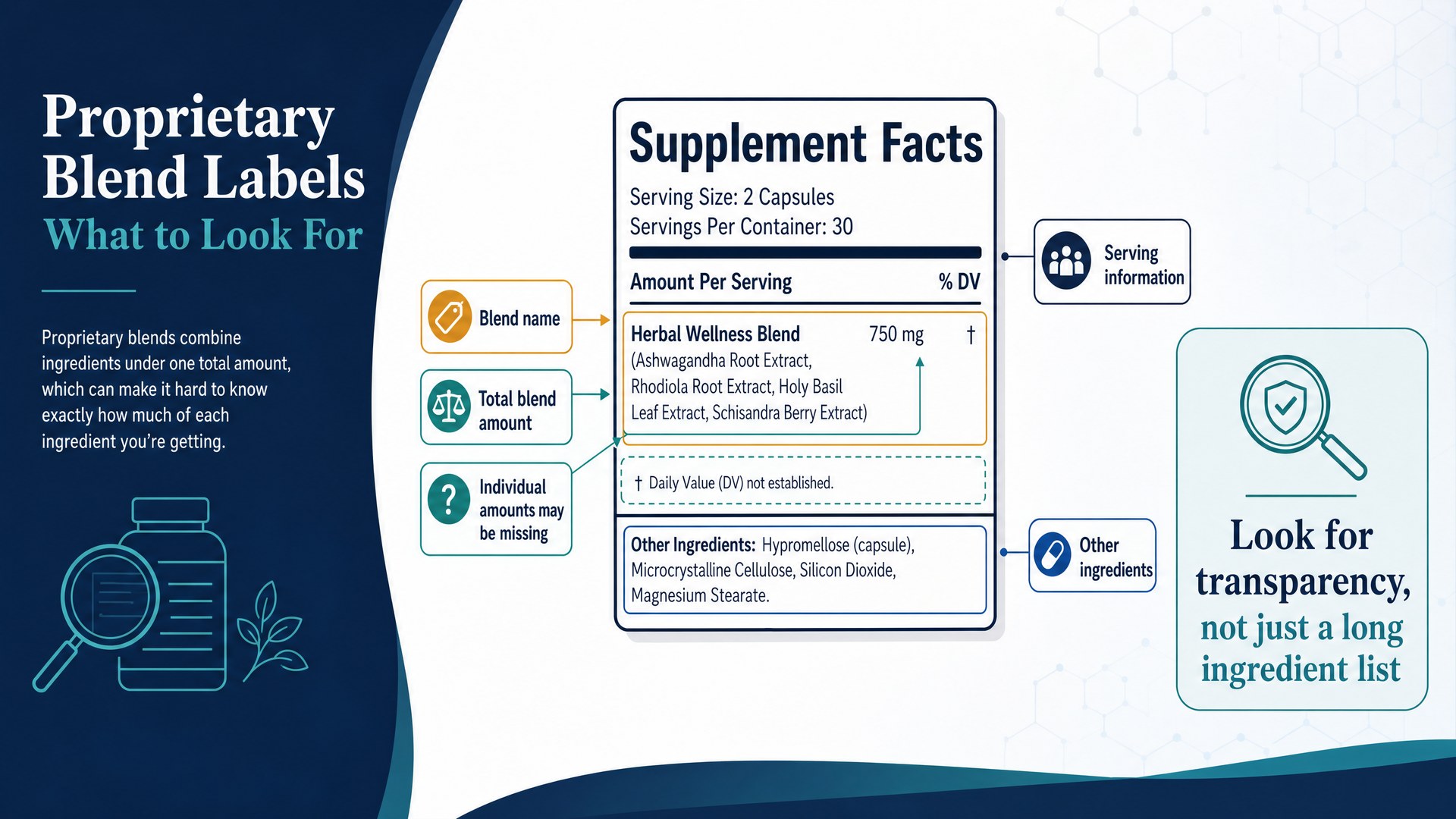 Anatomy of a proprietary blend supplement label