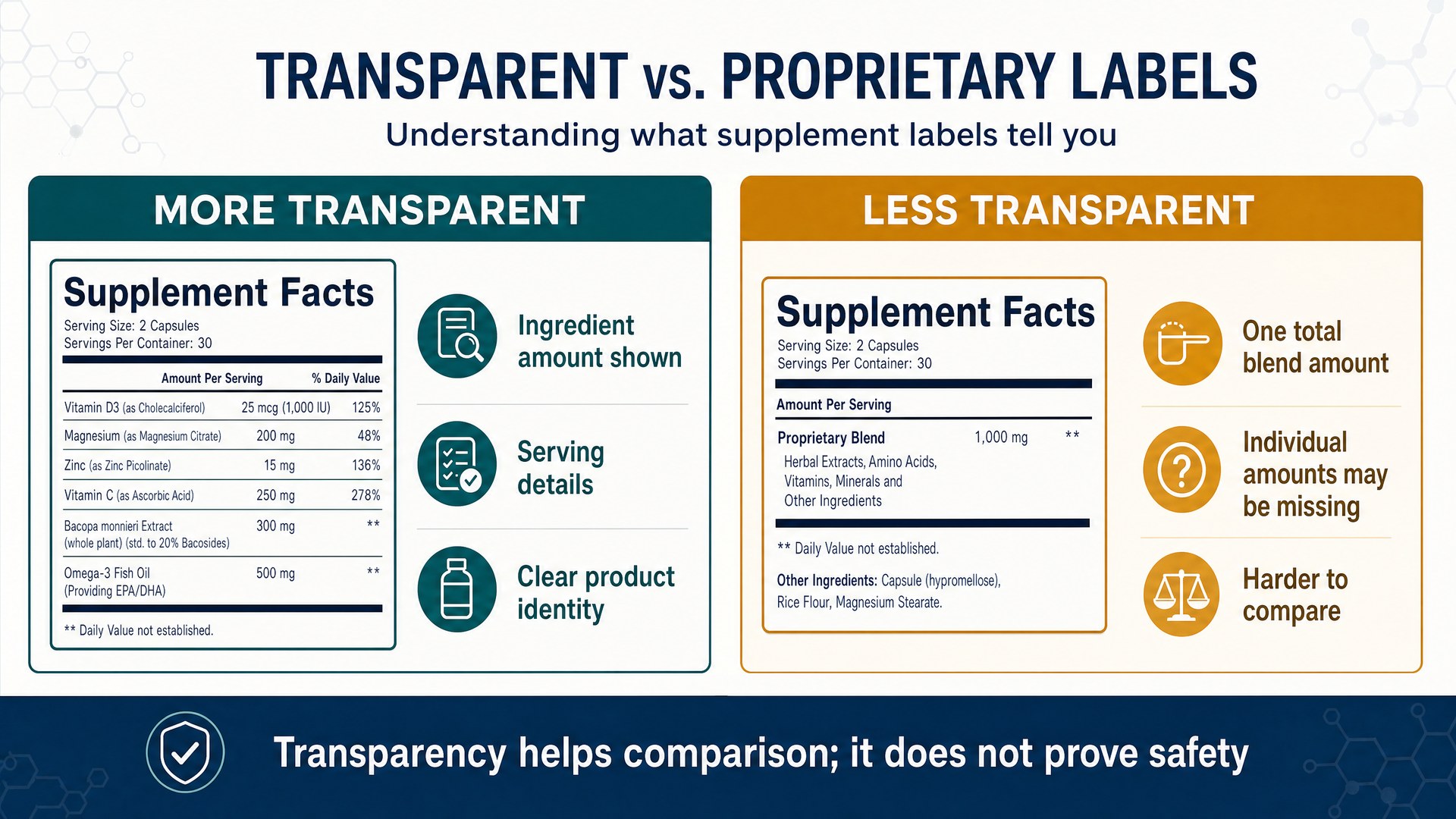 Comparing transparent and proprietary supplement labels