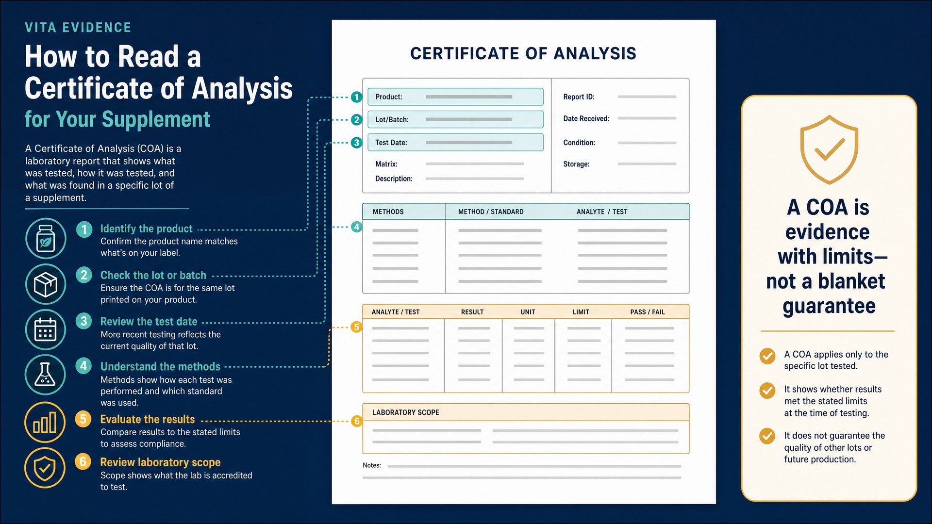 How to read a Certificate of Analysis for a supplement