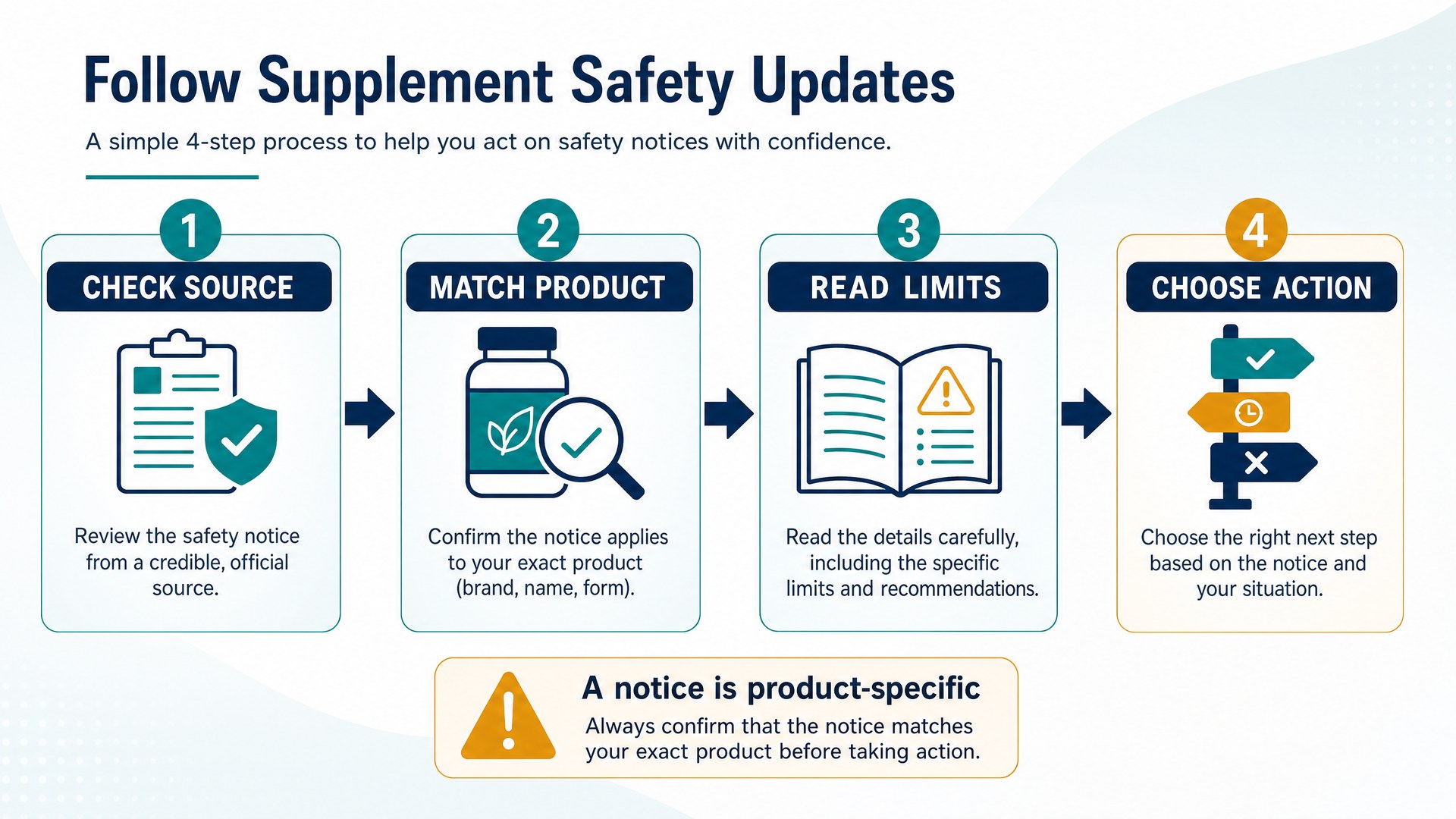Four-step process for following supplement safety updates
