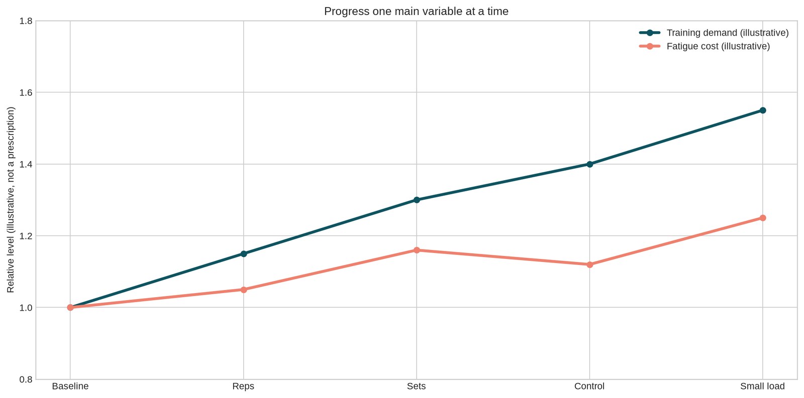Illustrative training demand and fatigue when progressing one variable at a time.