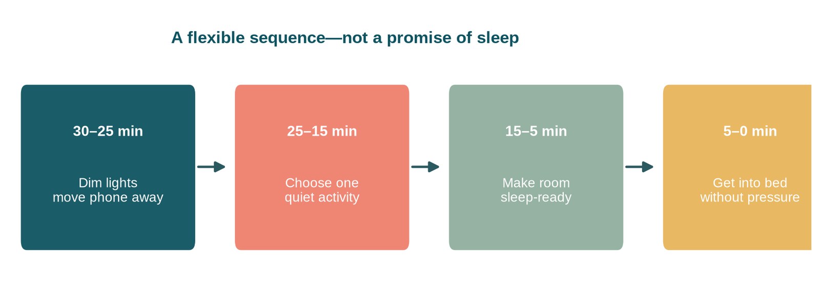 Illustrative 30-minute wind-down timeline from dimming lights to getting into bed.