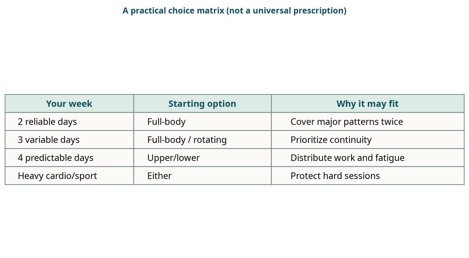 Practical choice matrix for selecting a strength split by weekly schedule.