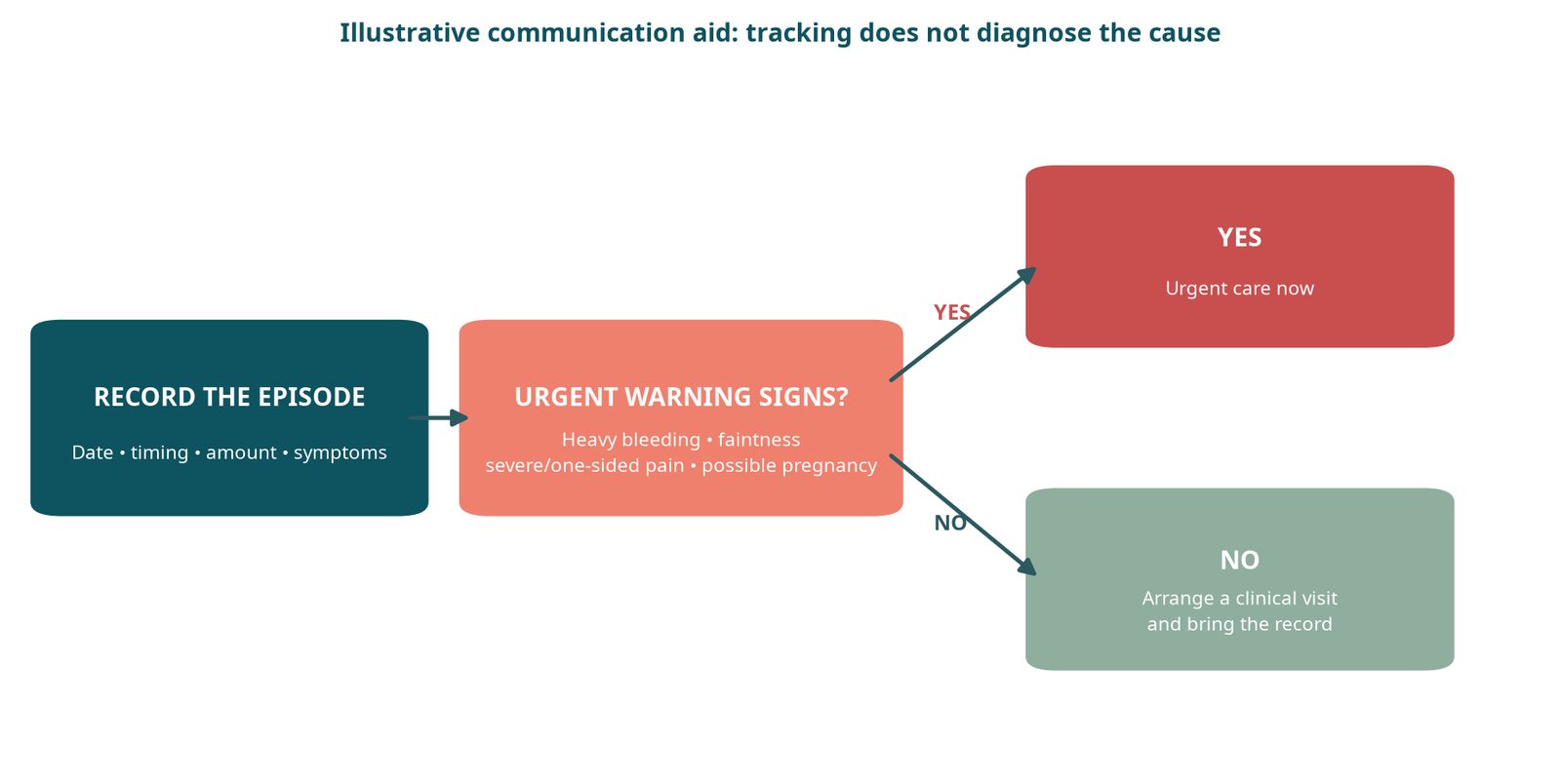 Illustrative communication aid for spotting: record the episode, check urgent warning signs, and decide whether to seek urgent care.